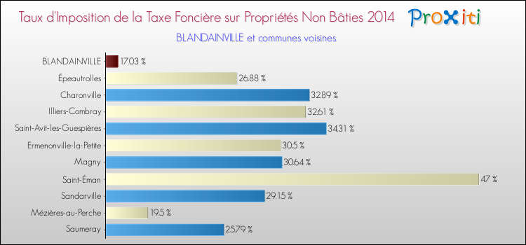 Taux d'imposition de la taxe foncière sur les immeubles et terrains non batis 2014 pour BLANDAINVILLE et les communes proches Comparaison des taux d'imposition de la taxe foncière sur les immeubles et terrains non batis 2014 pour BLANDAINVILLE et les communes voisines