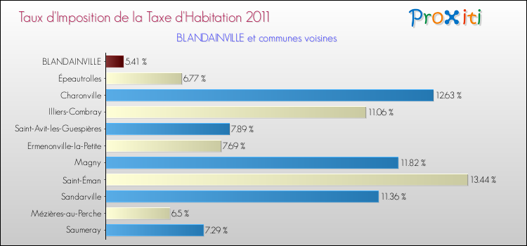 Taux d'imposition de la taxe d'habitation 2011 pour BLANDAINVILLE et les communes proches Comparaison des taux d'imposition de la taxe d'habitation 2011 pour BLANDAINVILLE et les communes voisines