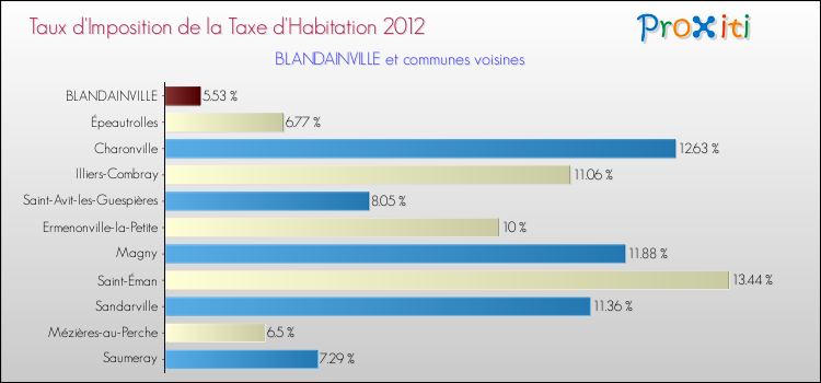 Taux d'imposition de la taxe d'habitation 2012 pour BLANDAINVILLE et les communes proches Comparaison des taux d'imposition de la taxe d'habitation 2012 pour BLANDAINVILLE et les communes voisines