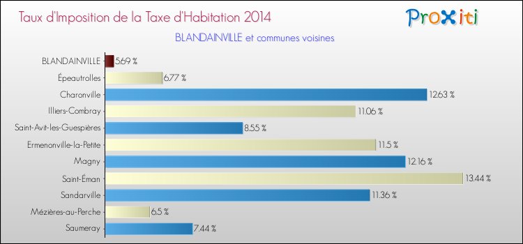 Taux d'imposition de la taxe d'habitation 2014 pour BLANDAINVILLE et les communes proches Comparaison des taux d'imposition de la taxe d'habitation 2014 pour BLANDAINVILLE et les communes voisines