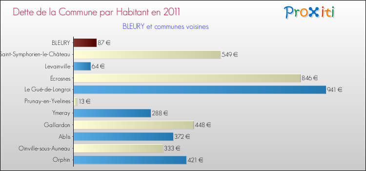 Dette par habitant de la commune en 2011 pour BLEURY et les communes proches Comparaison de la dette par habitant de la commune en 2011 pour BLEURY et les communes voisines
