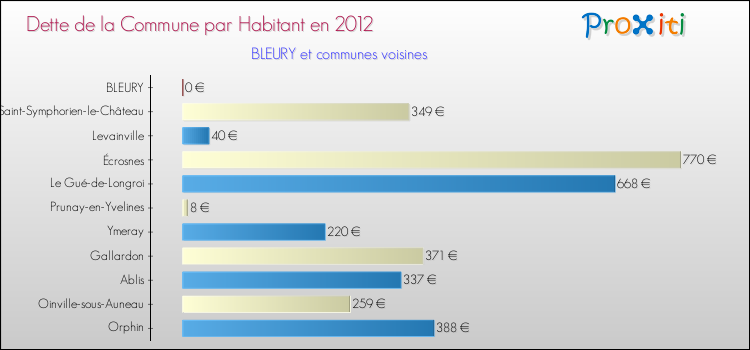 Dette par habitant de la commune en 2012 pour BLEURY et les communes proches Comparaison de la dette par habitant de la commune en 2012 pour BLEURY et les communes voisines