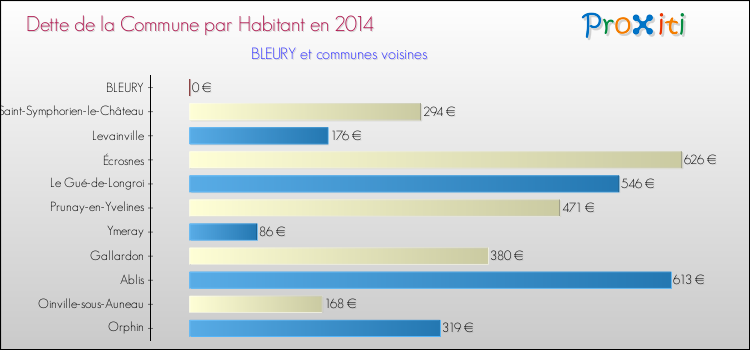 Dette par habitant de la commune en 2014 pour BLEURY et les communes proches Comparaison de la dette par habitant de la commune en 2014 pour BLEURY et les communes voisines