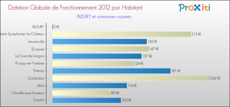 Montant des dotations globales de fonctionnement DGF par Habitant pour BLEURY et les communes proches Comparaison des des dotations globales de fonctionnement DGF par habitant pour BLEURY et les communes voisines