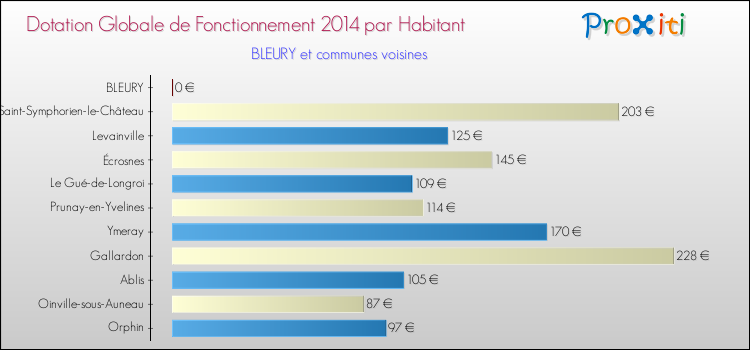 Montant des dotations globales de fonctionnement DGF par Habitant pour BLEURY et les communes proches en 2014. Comparaison des des dotations globales de fonctionnement DGF par habitant pour BLEURY et les communes voisines en 2014.
