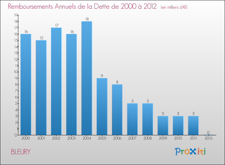 Evolution de l'annuité de la dette pour la commune de BLEURY de 2000 à 2012 Annuités de la dette pour BLEURY de 2000 à 2012