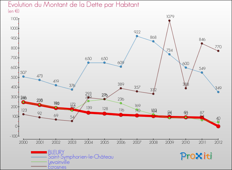 Evolution de la dette par habitant pour la commune de BLEURY et les communes proches de 2000 à 2012 Comparaison de la dette par habitant pour BLEURY et les communes voisines de 2000 à 2012