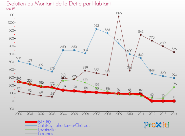 Evolution de la dette par habitant pour la commune de BLEURY et les communes proches de 2000 à 2014 Comparaison de la dette par habitant pour BLEURY et les communes voisines de 2000 à 2014