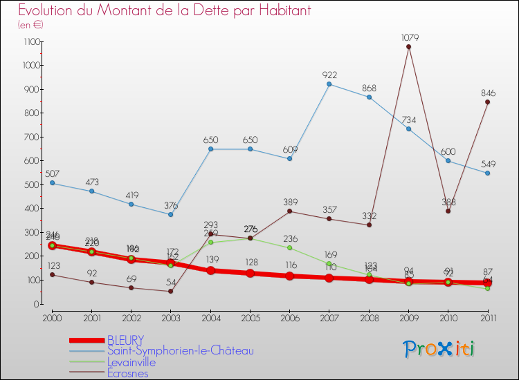 Evolution de la dette par habitant pour la commune de BLEURY et les communes proches Comparaison de la dette par habitant pour BLEURY et les communes voisines