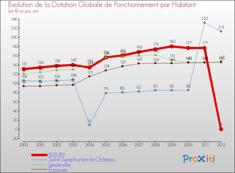 Evolution et montant de la dotation globale de fonctionnement par Habitant pour BLEURY et les communes proches Comparaison des dotations globales de fonctionnement par habitant pour BLEURY et les communes voisines