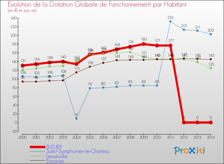 Evolution et montant de la dotation globale de fonctionnement par Habitant pour BLEURY et les communes proches de 2000 à 2014. Comparaison des dotations globales de fonctionnement par habitant pour BLEURY et les communes voisines de 2000 à 2014.