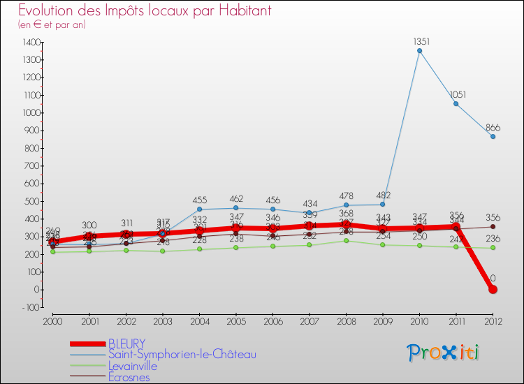 Evolution et montant des impôts locaux par Habitant pour BLEURY et les communes proches Comparaison des impôts locaux par habitant pour BLEURY et les communes voisines