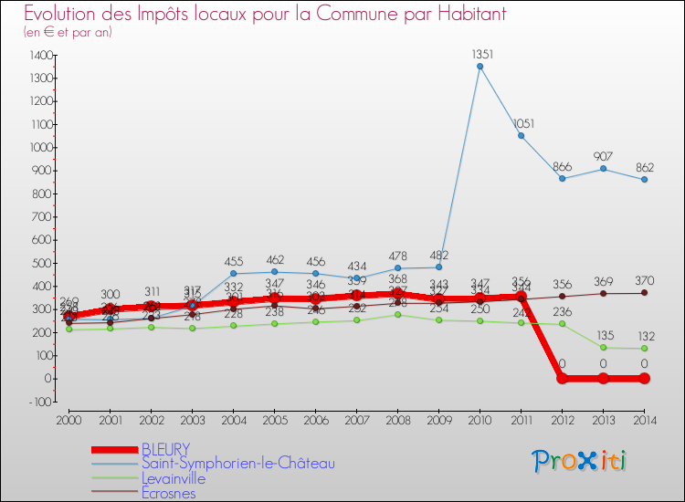 Evolution et montant des impôts locaux par Habitant pour BLEURY et les communes proches de 2000 à 2014 Comparaison des impôts locaux par habitant pour BLEURY et les communes voisines de 2000 à 2014