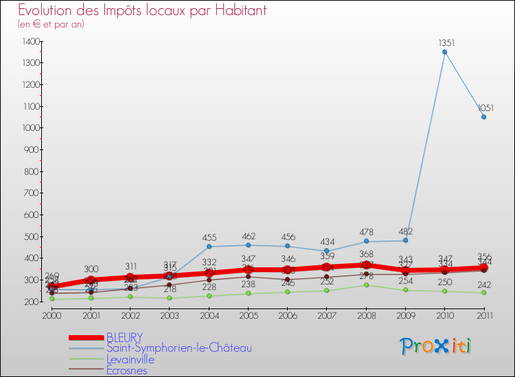Evolution et montant des impôts locaux par Habitant pour BLEURY et les communes proches Comparaison des impôts locaux par habitant pour BLEURY et les communes voisines