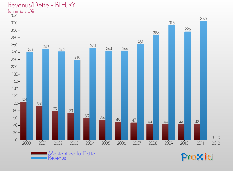 Evolution comparée de la dette et des revenus pour la commune de BLEURY de 2000 à 2012 Comparaison de la dette et des revenus pour BLEURY de 2000 à 2012