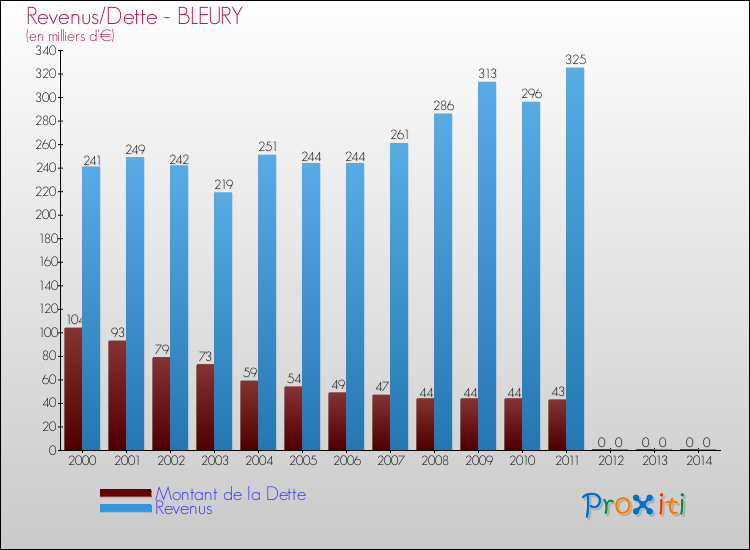 Evolution comparée de la dette et des revenus pour la commune de BLEURY de 2000 à 2014 Comparaison de la dette et des revenus pour BLEURY de 2000 à 2014