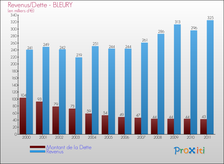 Evolution comparée de la dette et des revenus pour la commune de BLEURY de 2000 à 2011 Comparaison de la dette et des revenus pour BLEURY de 2000 à 2011