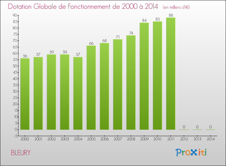 Evolution du montant de la Dotation Globale de Fonctionnement pour la commune de BLEURY de 2000 à 2014 Evolution du montant de la Dotation Globale de Fonctionnement pour BLEURY de 2000 à 2014