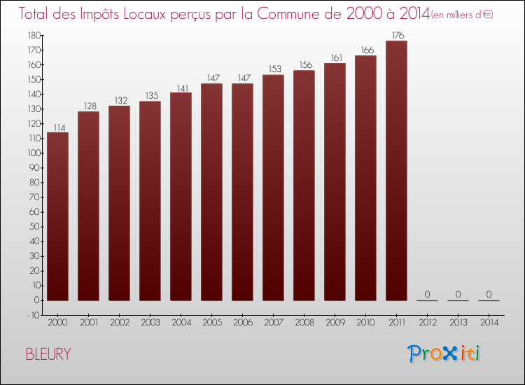 Evolution des Impôts Locaux pour la commune de BLEURY de 2000 à 2014 Evolution des Impôts Locaux pour BLEURY de 2000 à 2014