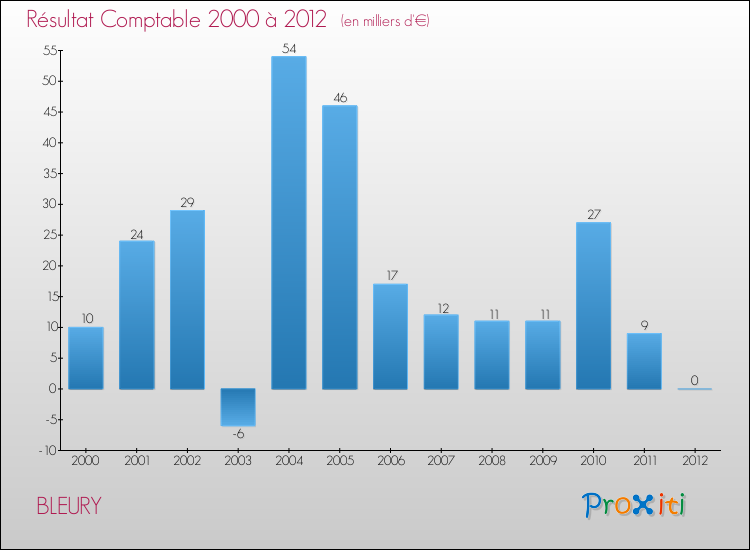Evolution du résultat comptable pour la commune de BLEURY de 2000 à 2012 Evolution du résultat comptable pour BLEURY de 2000 à 2012