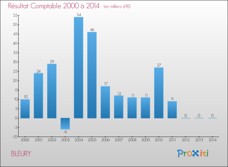 Evolution du résultat comptable pour la commune de BLEURY de 2000 à 2014 Evolution du résultat comptable pour BLEURY de 2000 à 2014
