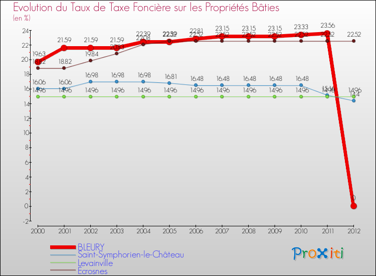 Evolution du taux de la taxe foncière sur le bati pour BLEURY et les communes proches de 2000 à 2012 Comparaison des taux de taxe foncière sur le bati pour BLEURY et les communes voisines de 2000 à 2012