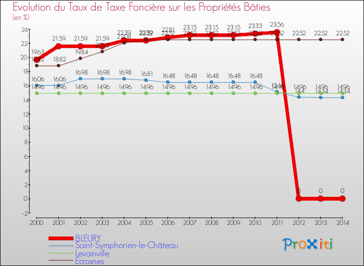 Evolution du taux de la taxe foncière sur le bati pour BLEURY et les communes proches de 2000 à 2014 Comparaison des taux de taxe foncière sur le bati pour BLEURY et les communes voisines de 2000 à 2014
