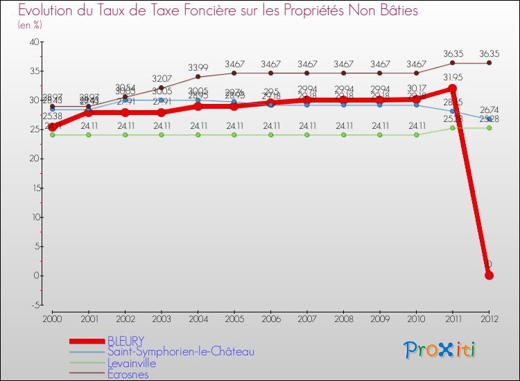 Evolution du taux de la taxe foncière sur les immeubles et terrains non batis pour BLEURY et les communes proches de 2000 à 2012 Comparaison des taux de la taxe foncière sur les immeubles et terrains non batis pour BLEURY et les communes voisines de 2000 à 2012