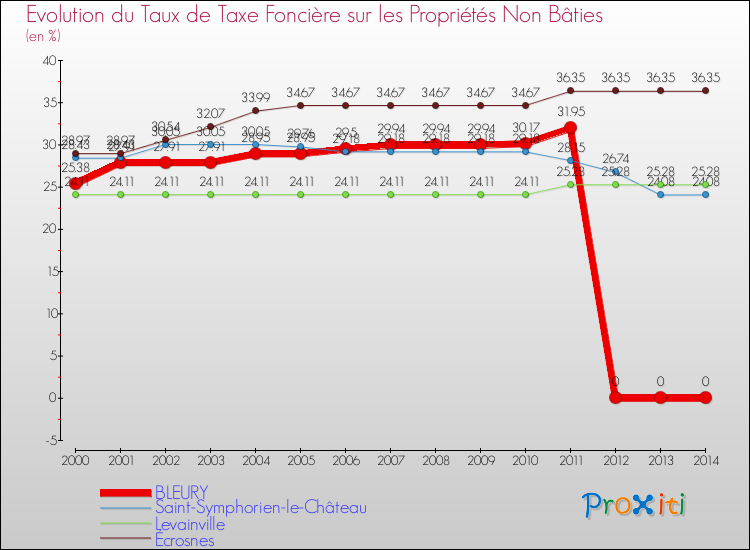 Evolution du taux de la taxe foncière sur les immeubles et terrains non batis pour BLEURY et les communes proches de 2000 à 2014 Comparaison des taux de la taxe foncière sur les immeubles et terrains non batis pour BLEURY et les communes voisines de 2000 à 2014