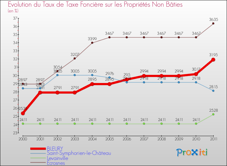 Evolution du taux de la taxe foncière sur les immeubles et terrains non batis pour BLEURY et les communes proches Comparaison des taux de la taxe foncière sur les immeubles et terrains non batis pour BLEURY et les communes voisines