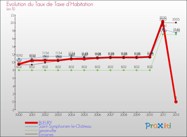 Evolution du taux de la taxe d'habitation pour BLEURY et les communes proches Comparaison des taux de la taxe d'habitation pour BLEURY et les communes voisines