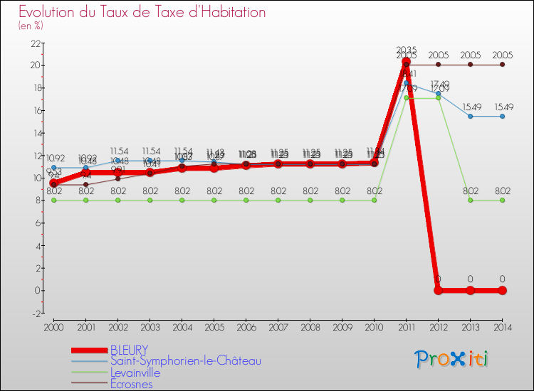 Evolution du taux de la taxe d'habitation pour BLEURY et les communes proches de 2000 à 2014 Comparaison des taux de la taxe d'habitation pour BLEURY et les communes voisines de 2000 à 2014