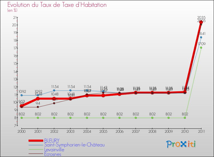 Evolution du taux de la taxe d'habitation pour BLEURY et les communes proches Comparaison des taux de la taxe d'habitation pour BLEURY et les communes voisines