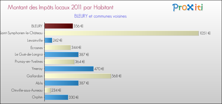Montant des impôts locaux par Habitant pour BLEURY et les communes proches Comparaison des impôts locaux par habitant pour BLEURY et les communes voisines