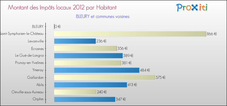 Montant des impôts locaux par Habitant pour BLEURY et les communes proches Comparaison des impôts locaux par habitant pour BLEURY et les communes voisines