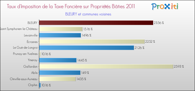 Taux d'imposition de la taxe foncière sur le bati 2011 pour BLEURY et les communes proches Comparaison des taux d'imposition de la taxe foncière sur le bati 2011 pour BLEURY et les communes voisines