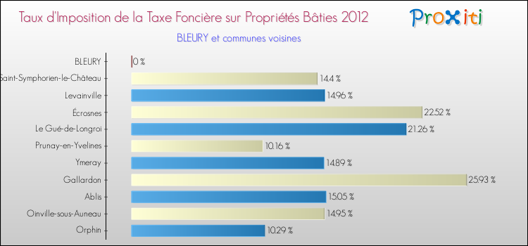 Taux d'imposition de la taxe foncière sur le bati 2012 pour BLEURY et les communes proches Comparaison des taux d'imposition de la taxe foncière sur le bati 2012 pour BLEURY et les communes voisines