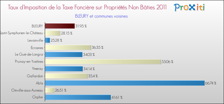 Taux d'imposition de la taxe foncière sur les immeubles et terrains non batis 2011 pour BLEURY et les communes proches Comparaison des taux d'imposition de la taxe foncière sur les immeubles et terrains non batis 2011 pour BLEURY et les communes voisines