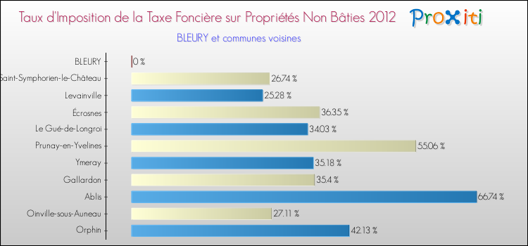 Taux d'imposition de la taxe foncière sur les immeubles et terrains non batis 2012 pour BLEURY et les communes proches Comparaison des taux d'imposition de la taxe foncière sur les immeubles et terrains non batis 2012 pour BLEURY et les communes voisines