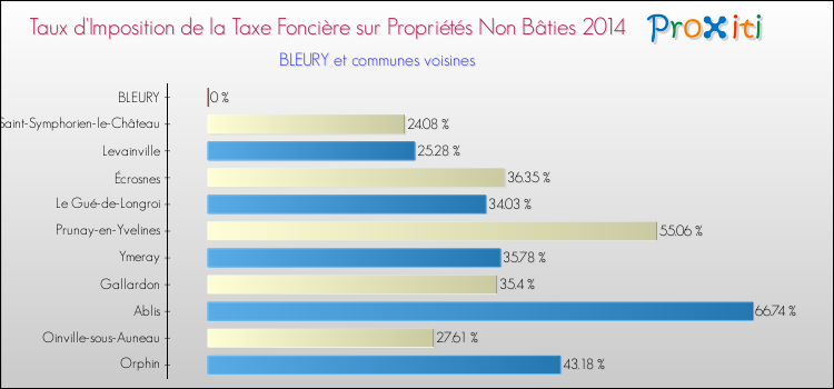 Taux d'imposition de la taxe foncière sur les immeubles et terrains non batis 2014 pour BLEURY et les communes proches Comparaison des taux d'imposition de la taxe foncière sur les immeubles et terrains non batis 2014 pour BLEURY et les communes voisines