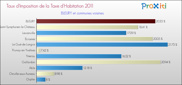Taux d'imposition de la taxe d'habitation 2011 pour BLEURY et les communes proches Comparaison des taux d'imposition de la taxe d'habitation 2011 pour BLEURY et les communes voisines