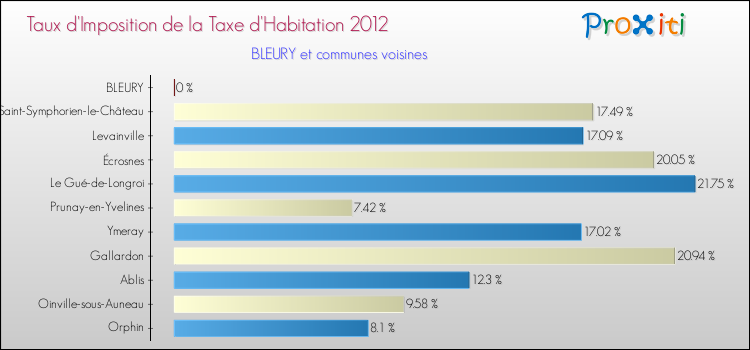 Taux d'imposition de la taxe d'habitation 2012 pour BLEURY et les communes proches Comparaison des taux d'imposition de la taxe d'habitation 2012 pour BLEURY et les communes voisines