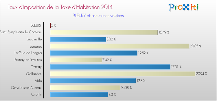 Taux d'imposition de la taxe d'habitation 2014 pour BLEURY et les communes proches Comparaison des taux d'imposition de la taxe d'habitation 2014 pour BLEURY et les communes voisines