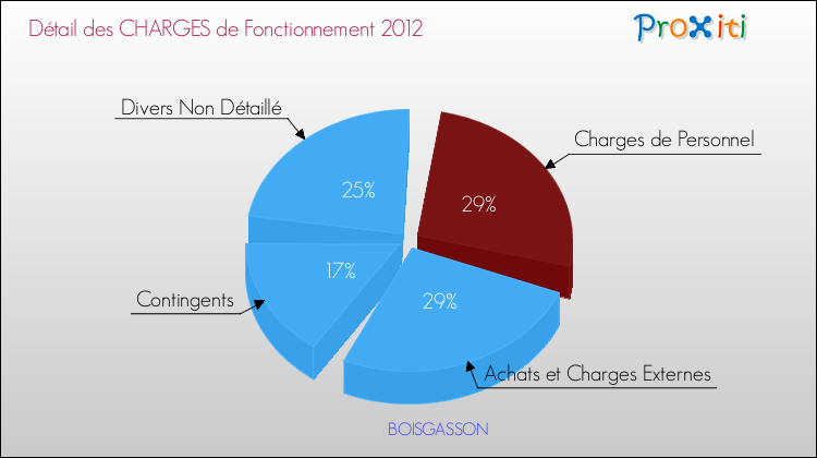 Décomposition des Charges de Fonctionnement 2012 de la commune de BOISGASSON Charges de Fonctionnement 2012 pour la commune de BOISGASSON