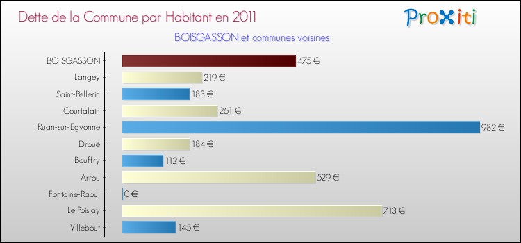 Dette par habitant de la commune en 2011 pour BOISGASSON et les communes proches Comparaison de la dette par habitant de la commune en 2011 pour BOISGASSON et les communes voisines