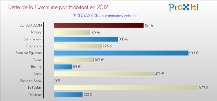 Dette par habitant de la commune en 2012 pour BOISGASSON et les communes proches Comparaison de la dette par habitant de la commune en 2012 pour BOISGASSON et les communes voisines