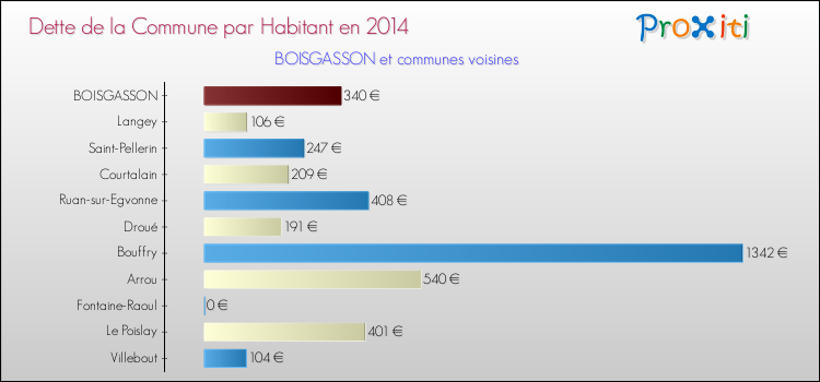 Dette par habitant de la commune en 2014 pour BOISGASSON et les communes proches Comparaison de la dette par habitant de la commune en 2014 pour BOISGASSON et les communes voisines
