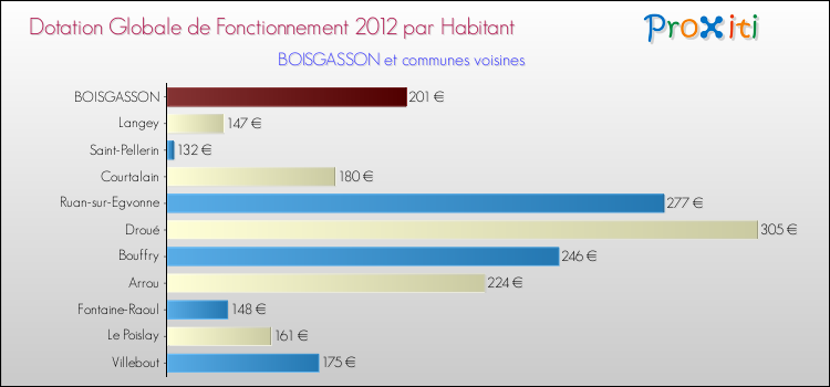 Montant des dotations globales de fonctionnement DGF par Habitant pour BOISGASSON et les communes proches Comparaison des des dotations globales de fonctionnement DGF par habitant pour BOISGASSON et les communes voisines