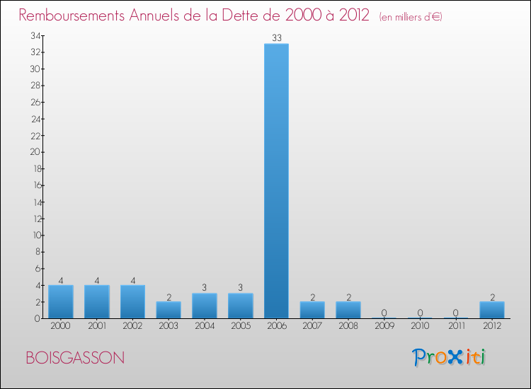 Evolution de l'annuité de la dette pour la commune de BOISGASSON de 2000 à 2012 Annuités de la dette pour BOISGASSON de 2000 à 2012
