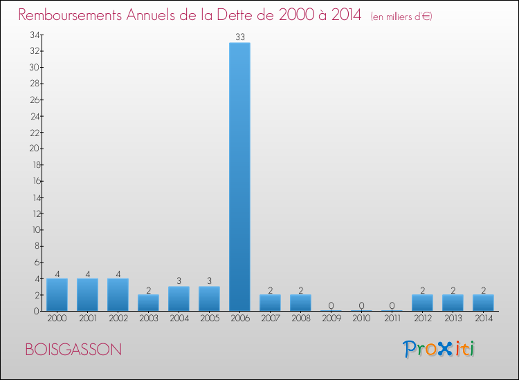 Evolution de l'annuité de la dette pour la commune de BOISGASSON de 2000 à 2014 Annuités de la dette pour BOISGASSON de 2000 à 2014